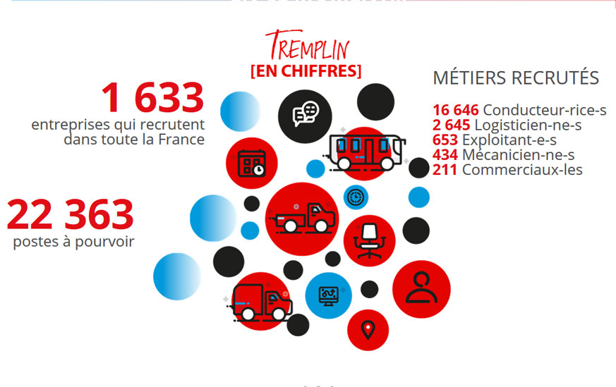 Emploi dans le transport et la logistique : l’initiative TREMPLIN en faveur de l’emploi donne ses premiers résultats et mobilise le gouvernement