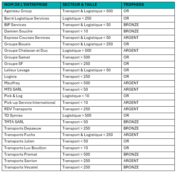 Remise de trophées 2024 du Label Transport & Logistique Responsables : 25 entreprises récompensées